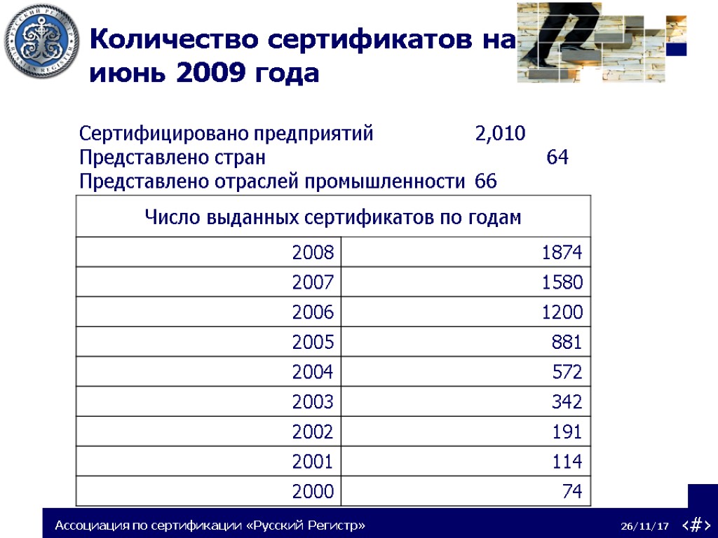 Сертифицировано предприятий 2,010 Представлено стран 64 Представлено отраслей промышленности 66 Количество сертификатов на июнь